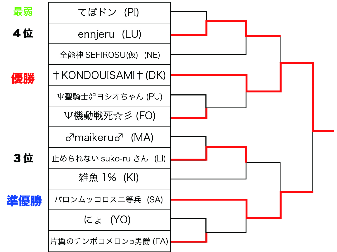 第1回一触即死 P ﾋﾟｰ のスマブラcpuトナメ実況 Wiki