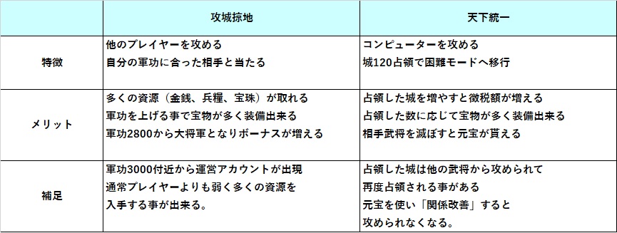 攻城掠地 天下統一 三国天武を考察する